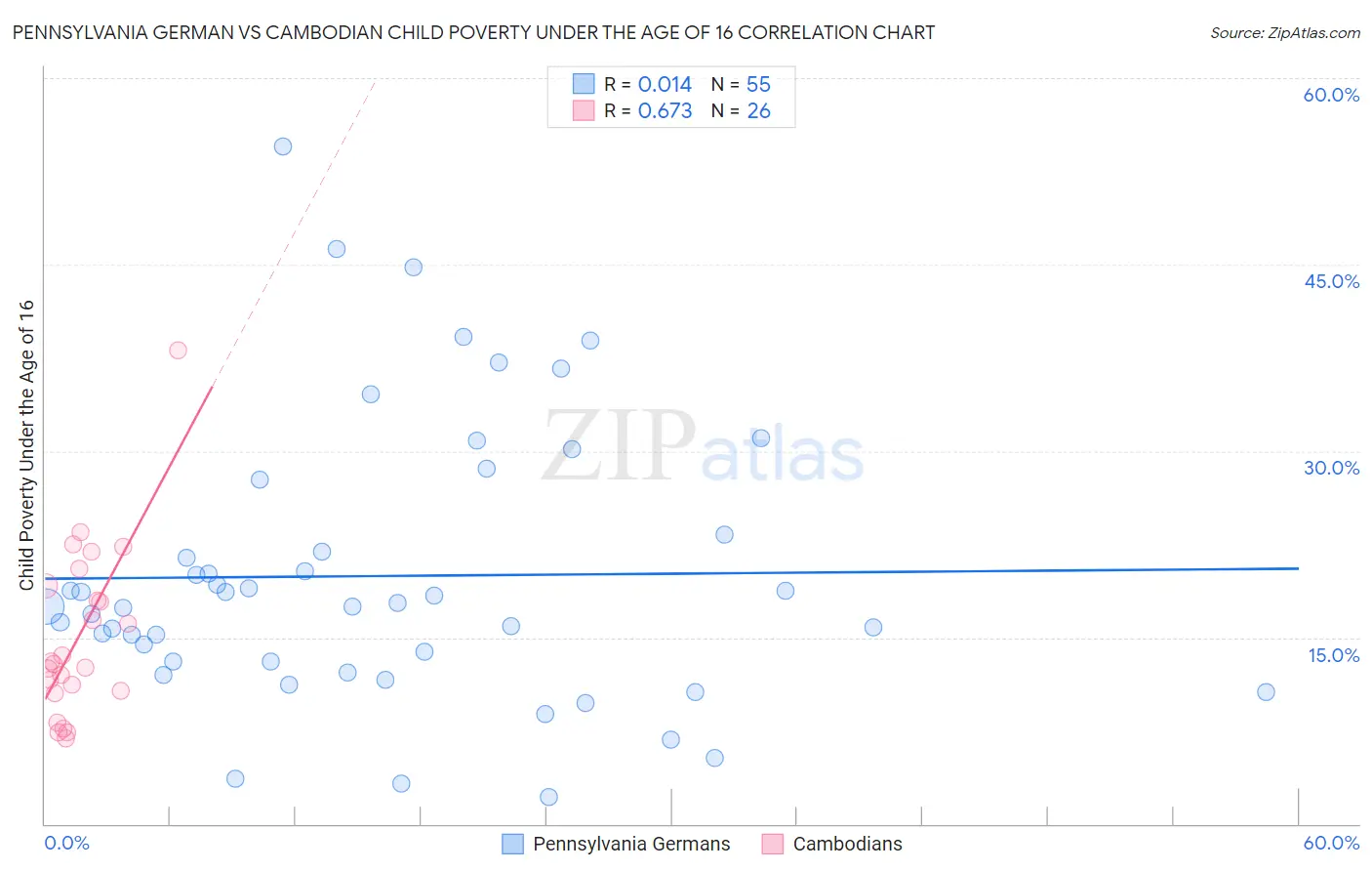 Pennsylvania German vs Cambodian Child Poverty Under the Age of 16