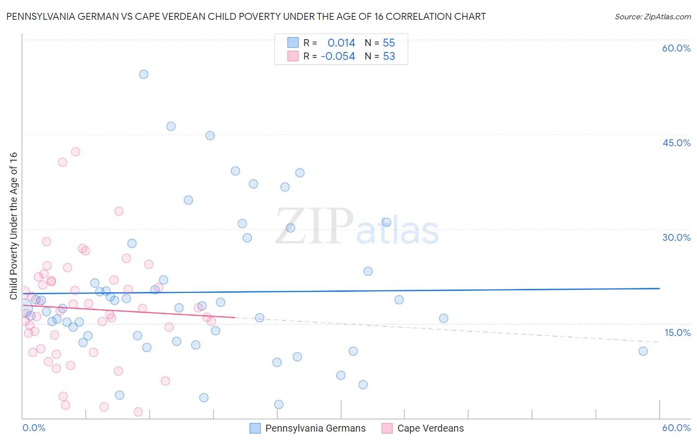 Pennsylvania German vs Cape Verdean Child Poverty Under the Age of 16