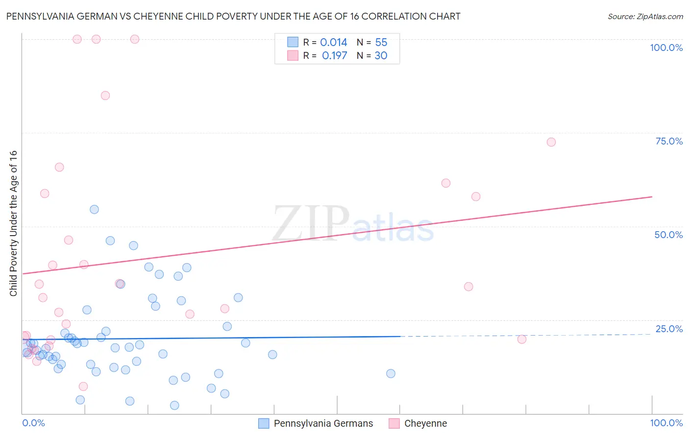 Pennsylvania German vs Cheyenne Child Poverty Under the Age of 16