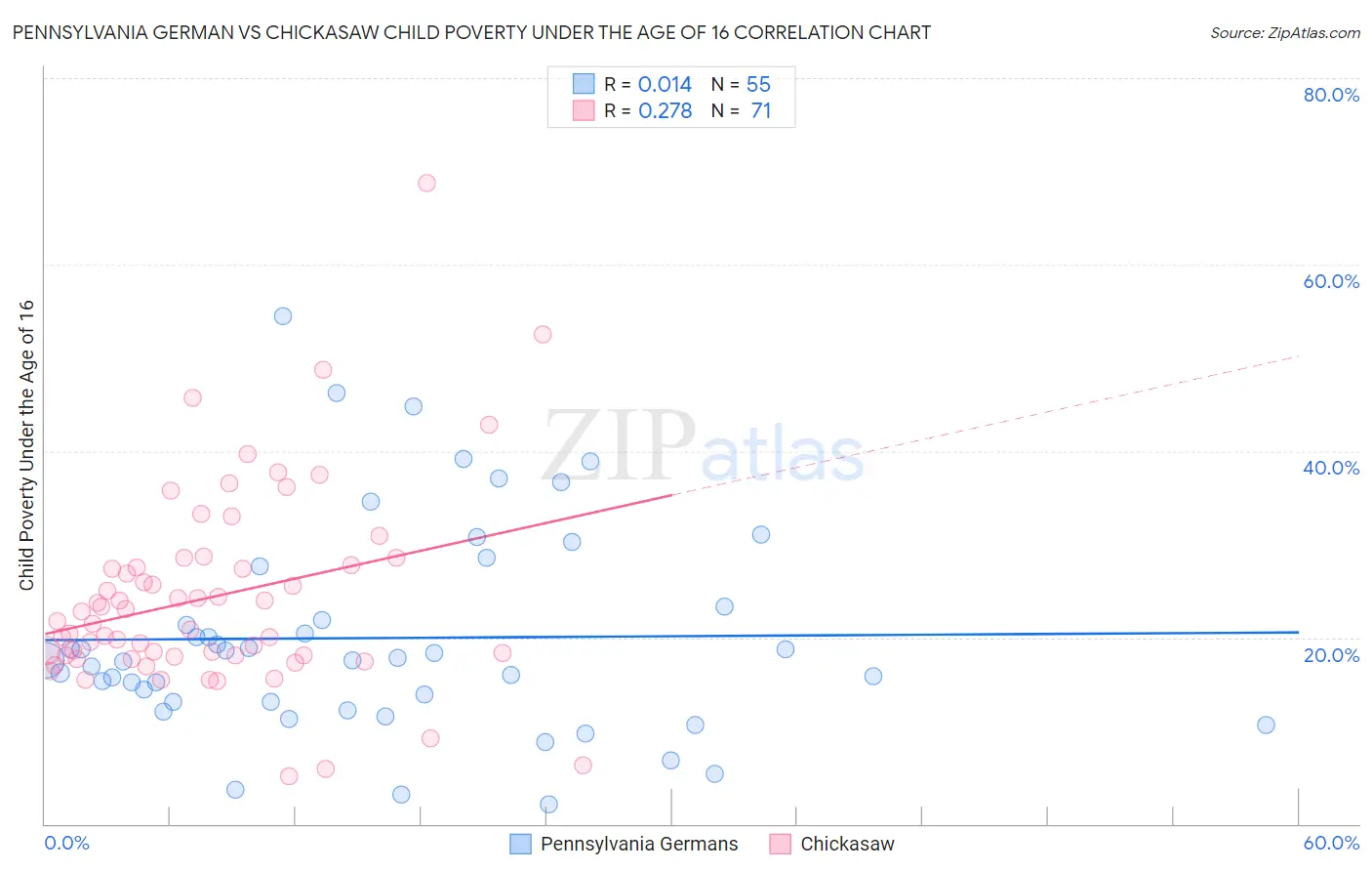 Pennsylvania German vs Chickasaw Child Poverty Under the Age of 16