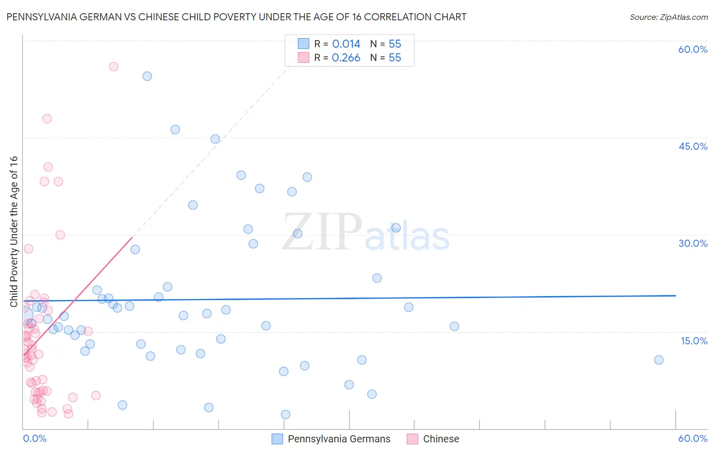 Pennsylvania German vs Chinese Child Poverty Under the Age of 16