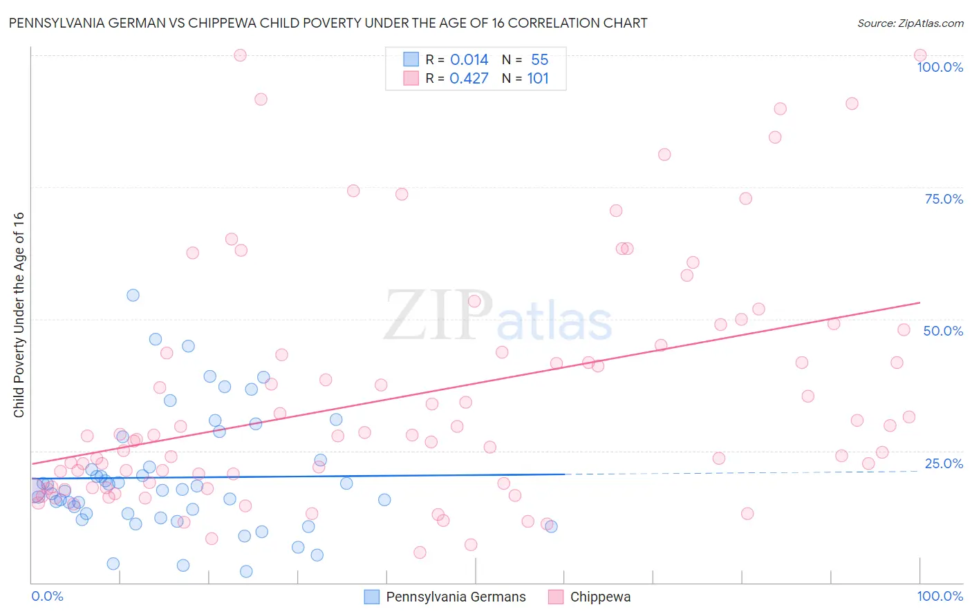 Pennsylvania German vs Chippewa Child Poverty Under the Age of 16