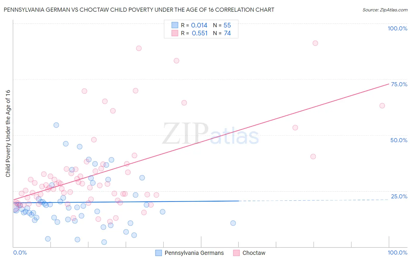 Pennsylvania German vs Choctaw Child Poverty Under the Age of 16