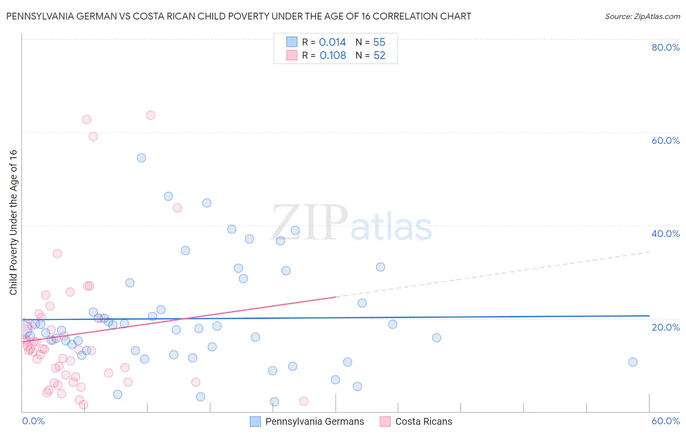 Pennsylvania German vs Costa Rican Child Poverty Under the Age of 16