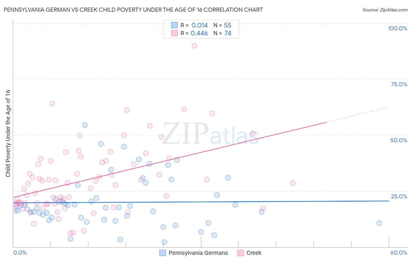 Pennsylvania German vs Creek Child Poverty Under the Age of 16