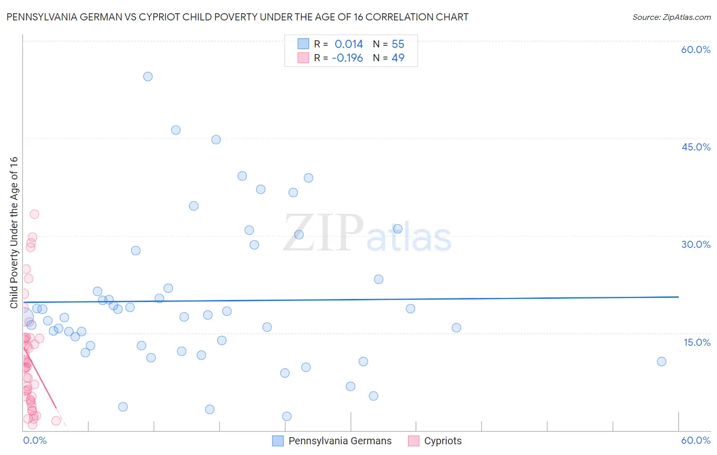 Pennsylvania German vs Cypriot Child Poverty Under the Age of 16