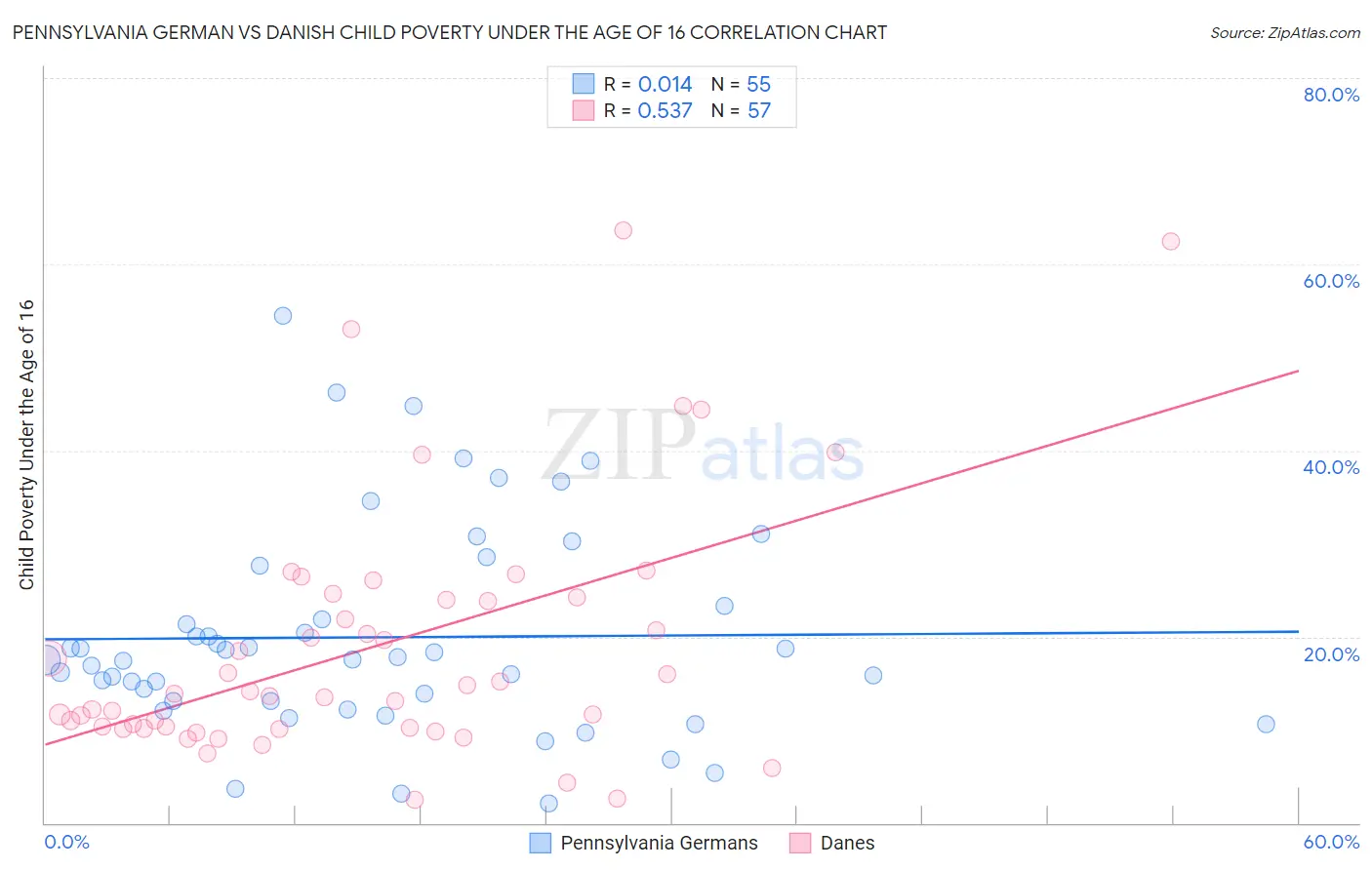 Pennsylvania German vs Danish Child Poverty Under the Age of 16