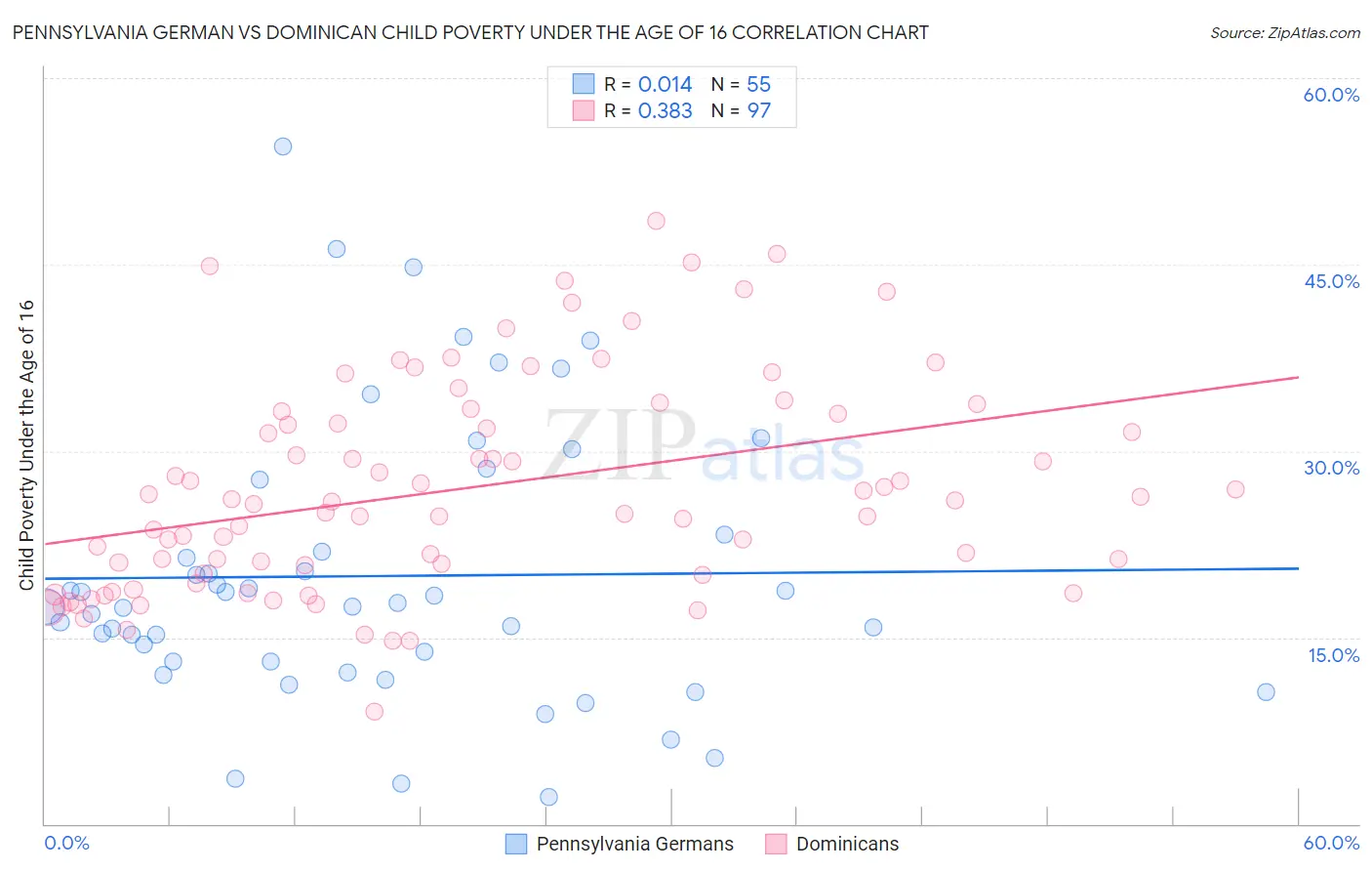 Pennsylvania German vs Dominican Child Poverty Under the Age of 16