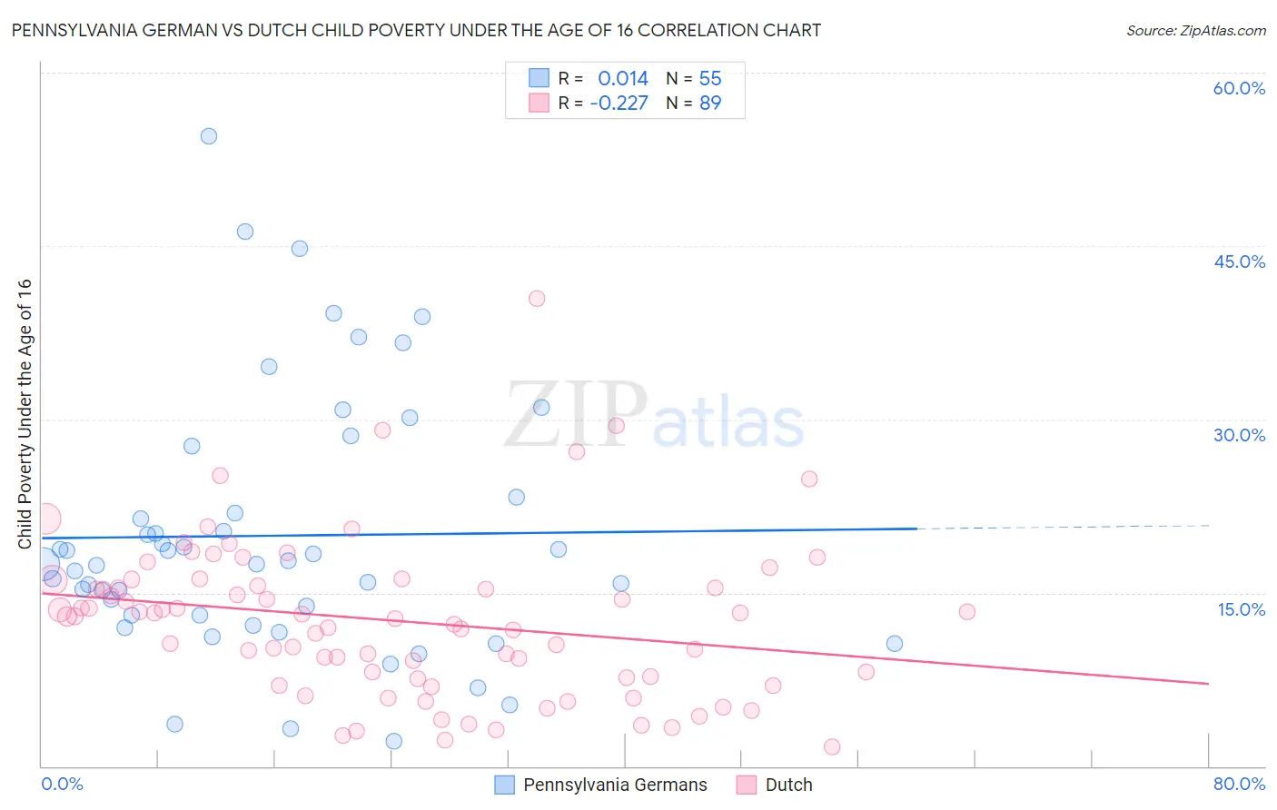 Pennsylvania German vs Dutch Child Poverty Under the Age of 16