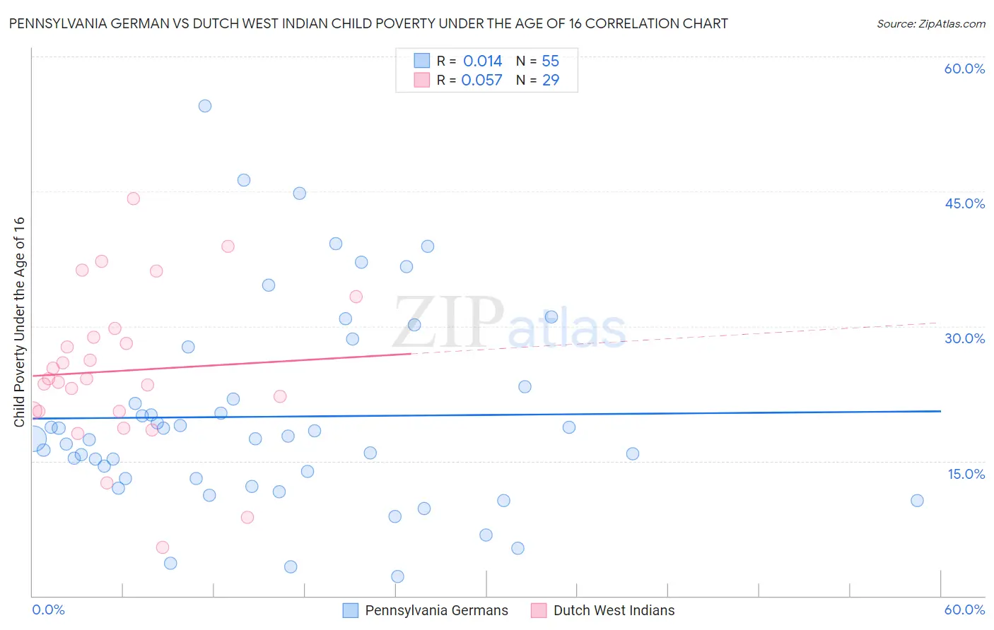 Pennsylvania German vs Dutch West Indian Child Poverty Under the Age of 16