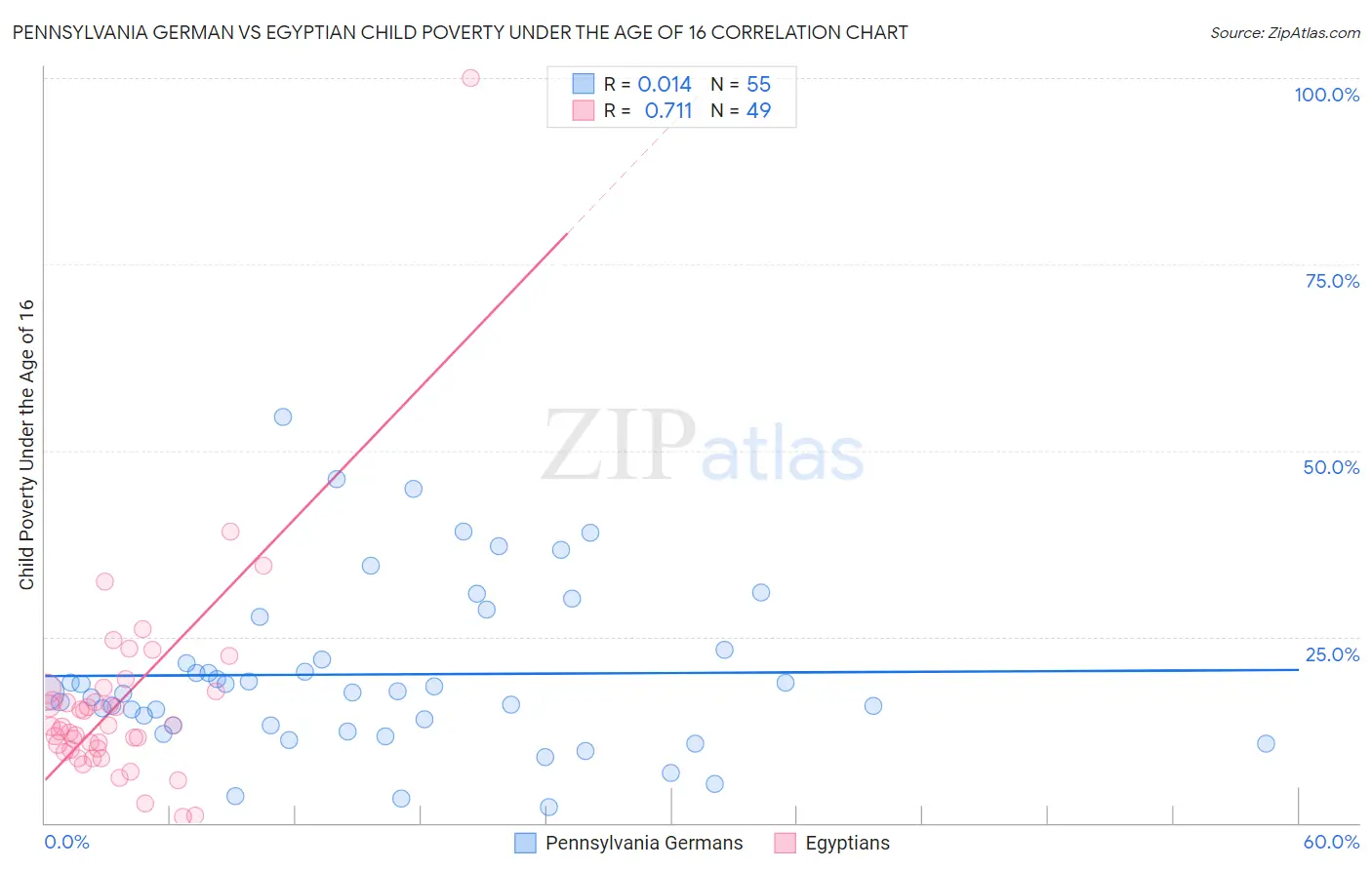 Pennsylvania German vs Egyptian Child Poverty Under the Age of 16