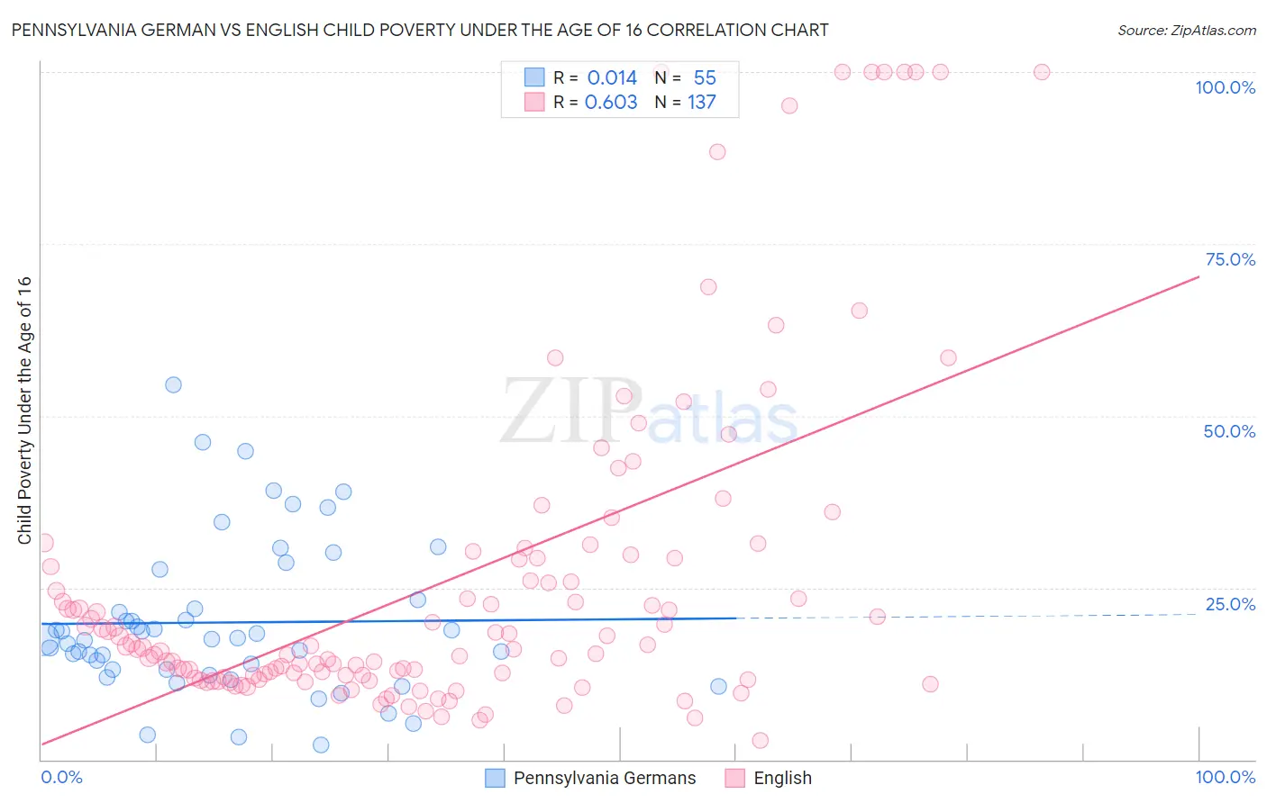 Pennsylvania German vs English Child Poverty Under the Age of 16