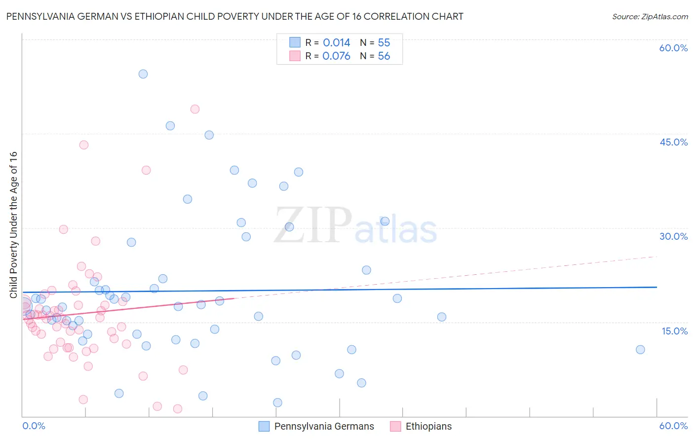 Pennsylvania German vs Ethiopian Child Poverty Under the Age of 16