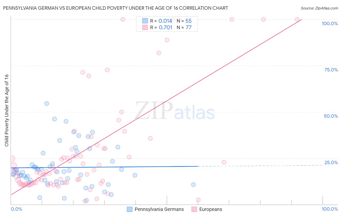 Pennsylvania German vs European Child Poverty Under the Age of 16