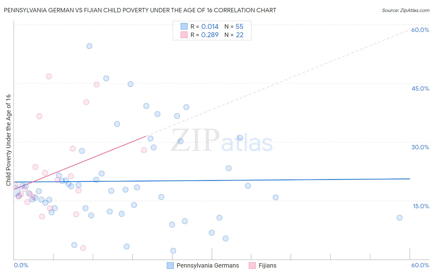 Pennsylvania German vs Fijian Child Poverty Under the Age of 16