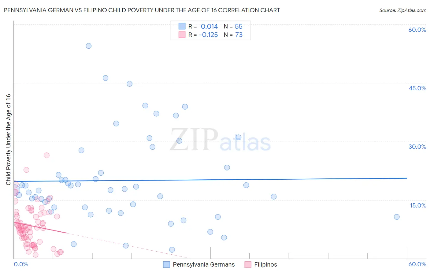 Pennsylvania German vs Filipino Child Poverty Under the Age of 16