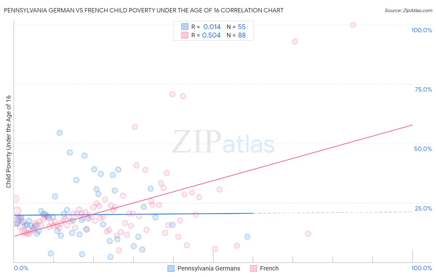 Pennsylvania German vs French Child Poverty Under the Age of 16