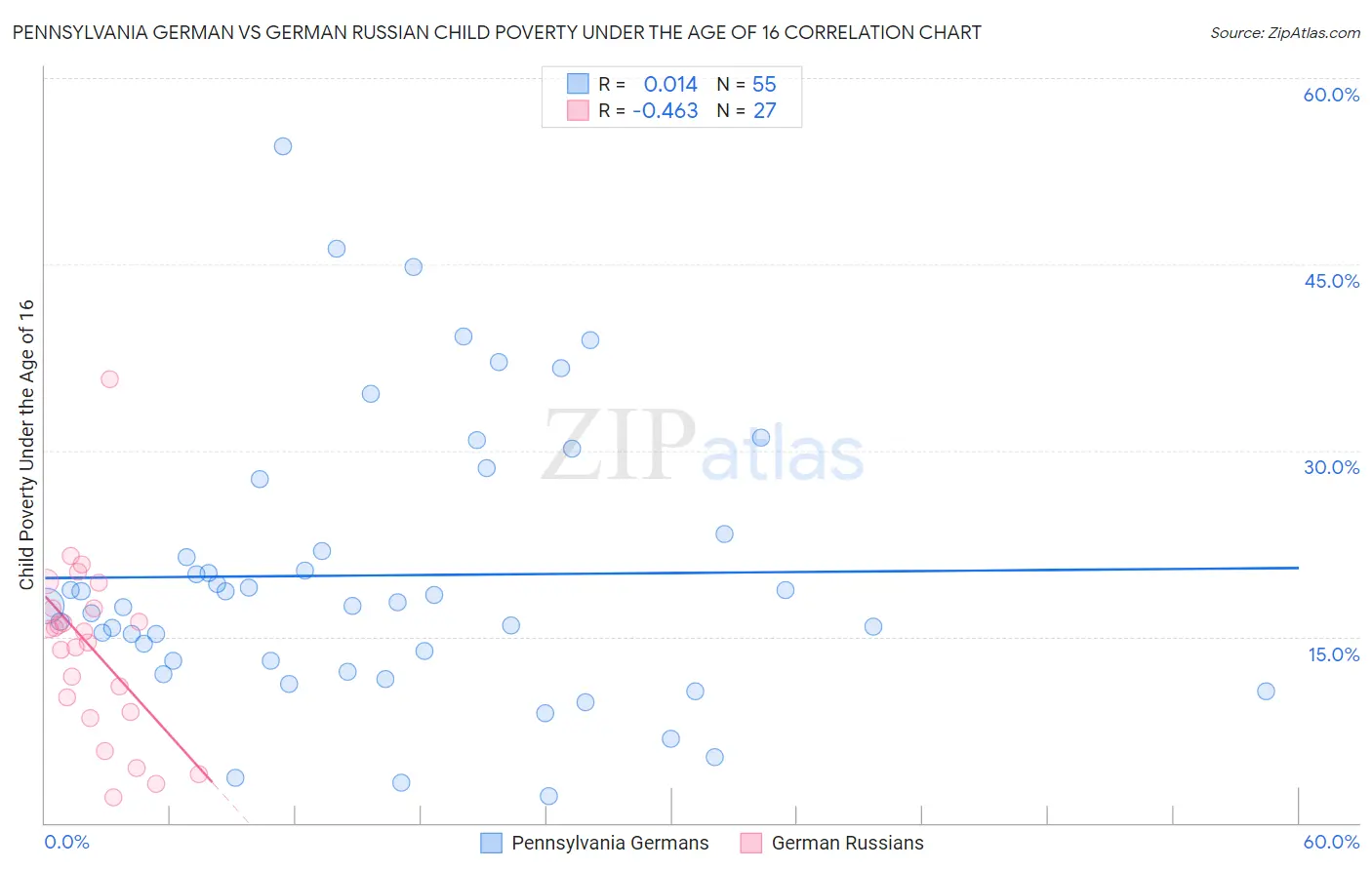 Pennsylvania German vs German Russian Child Poverty Under the Age of 16