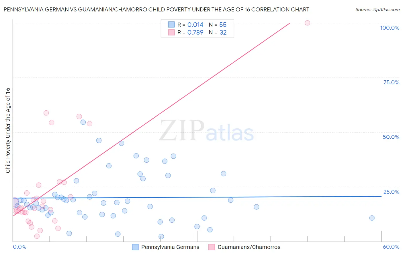 Pennsylvania German vs Guamanian/Chamorro Child Poverty Under the Age of 16