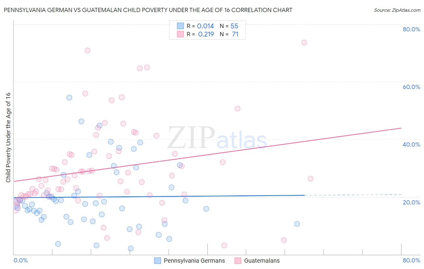 Pennsylvania German vs Guatemalan Child Poverty Under the Age of 16