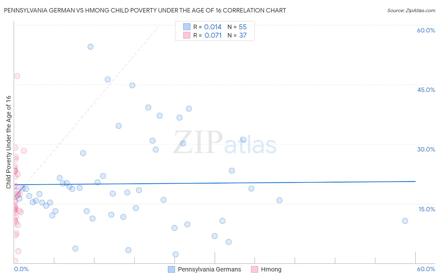 Pennsylvania German vs Hmong Child Poverty Under the Age of 16