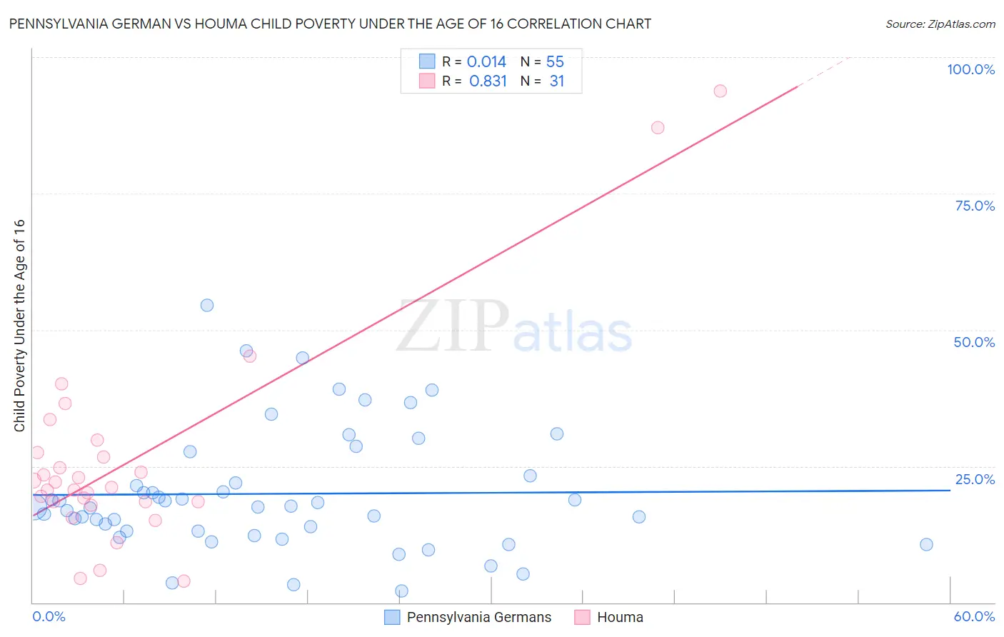 Pennsylvania German vs Houma Child Poverty Under the Age of 16