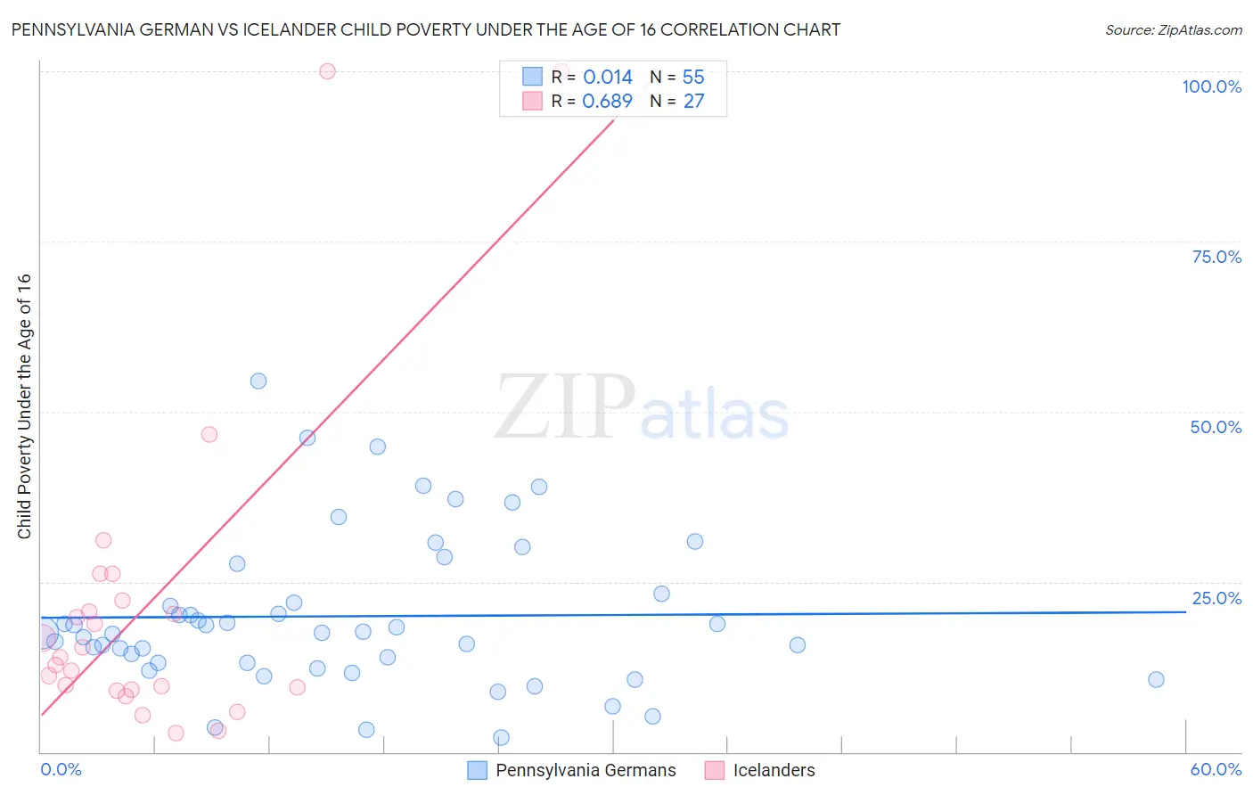 Pennsylvania German vs Icelander Child Poverty Under the Age of 16