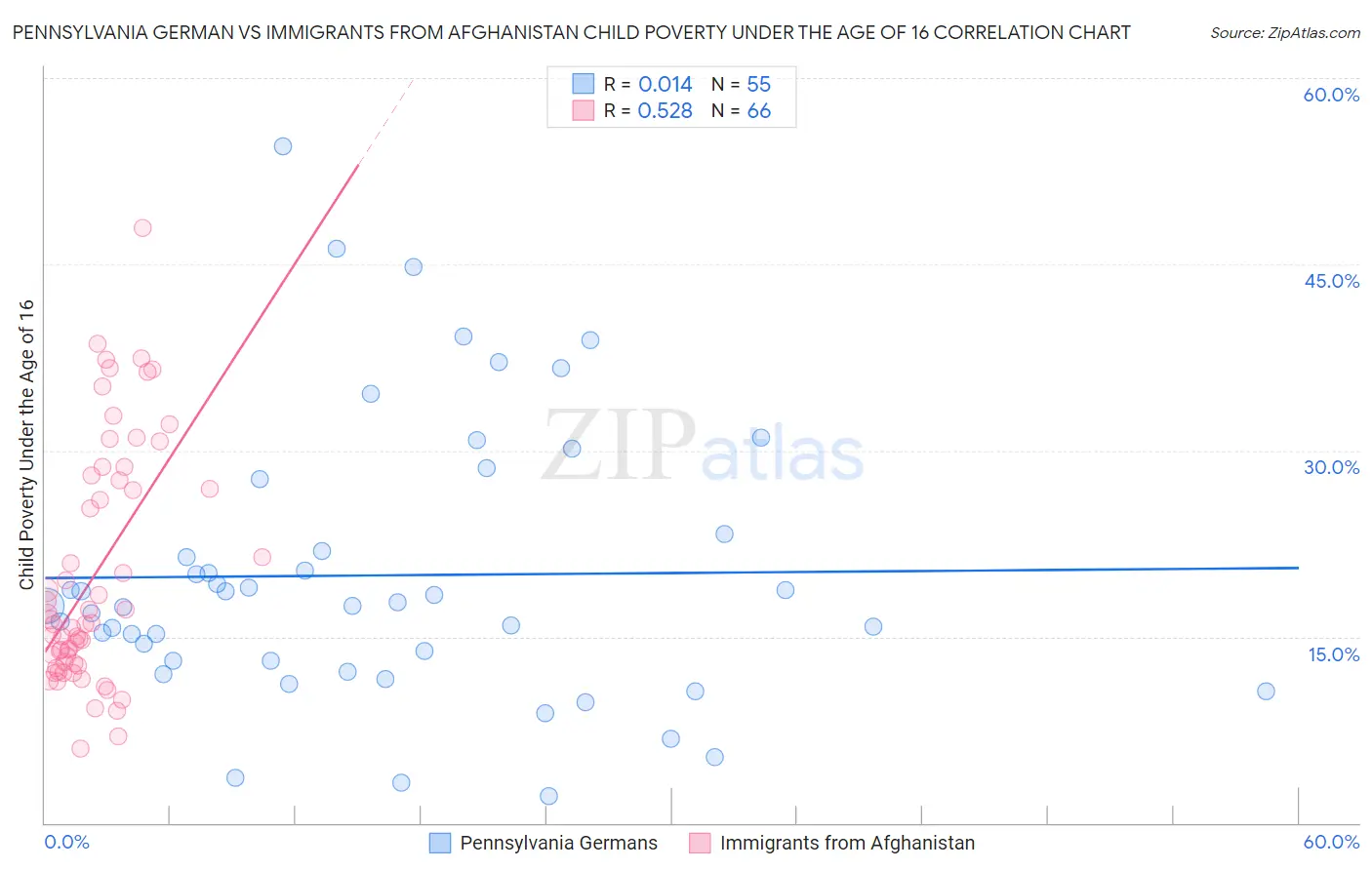 Pennsylvania German vs Immigrants from Afghanistan Child Poverty Under the Age of 16