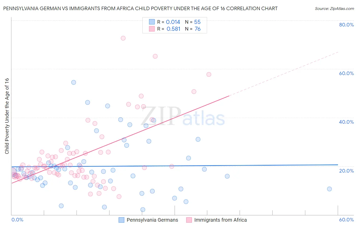 Pennsylvania German vs Immigrants from Africa Child Poverty Under the Age of 16