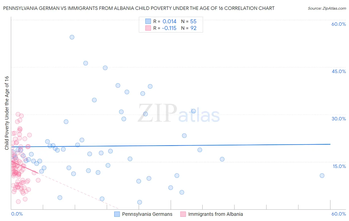 Pennsylvania German vs Immigrants from Albania Child Poverty Under the Age of 16