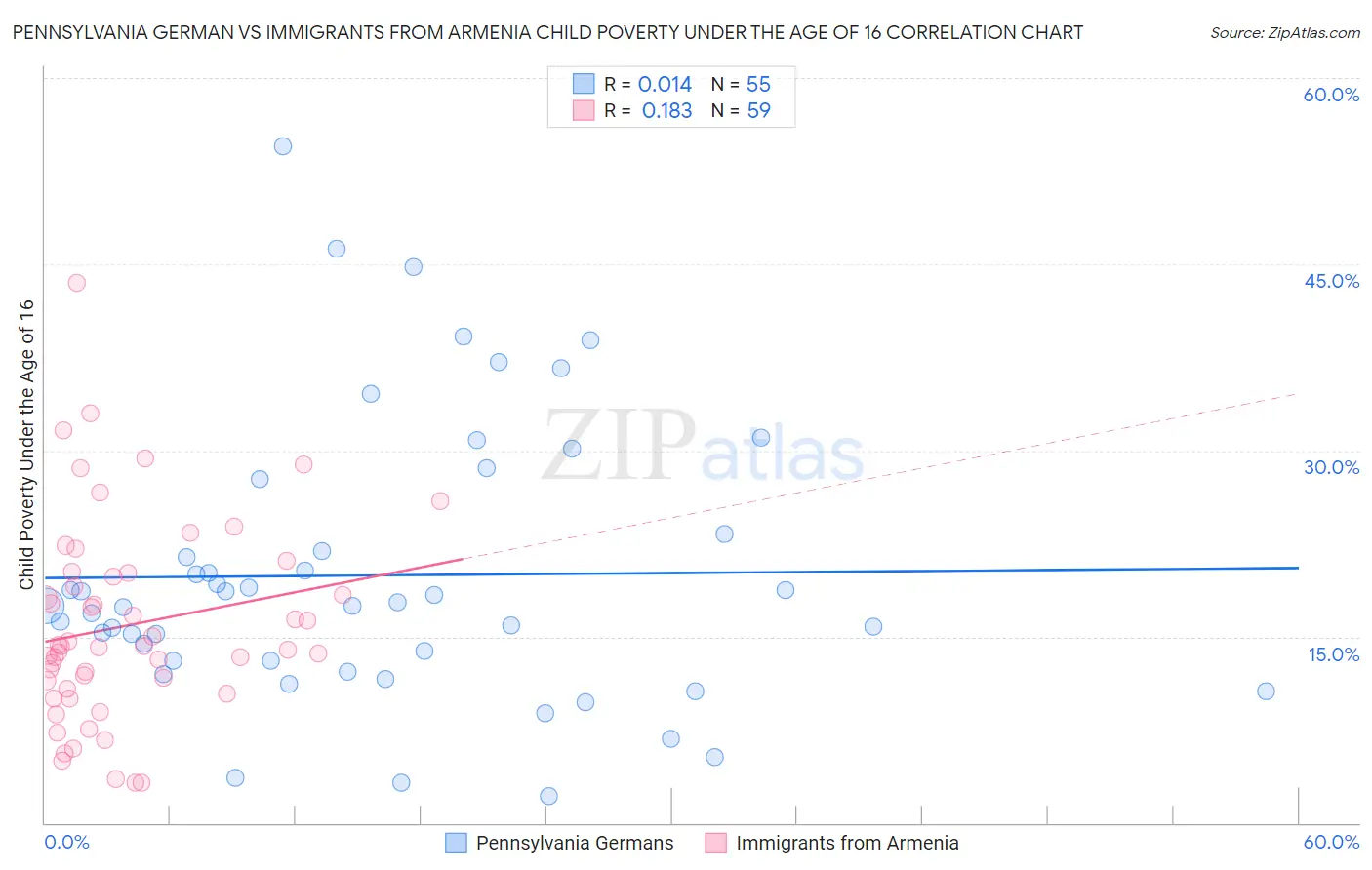 Pennsylvania German vs Immigrants from Armenia Child Poverty Under the Age of 16