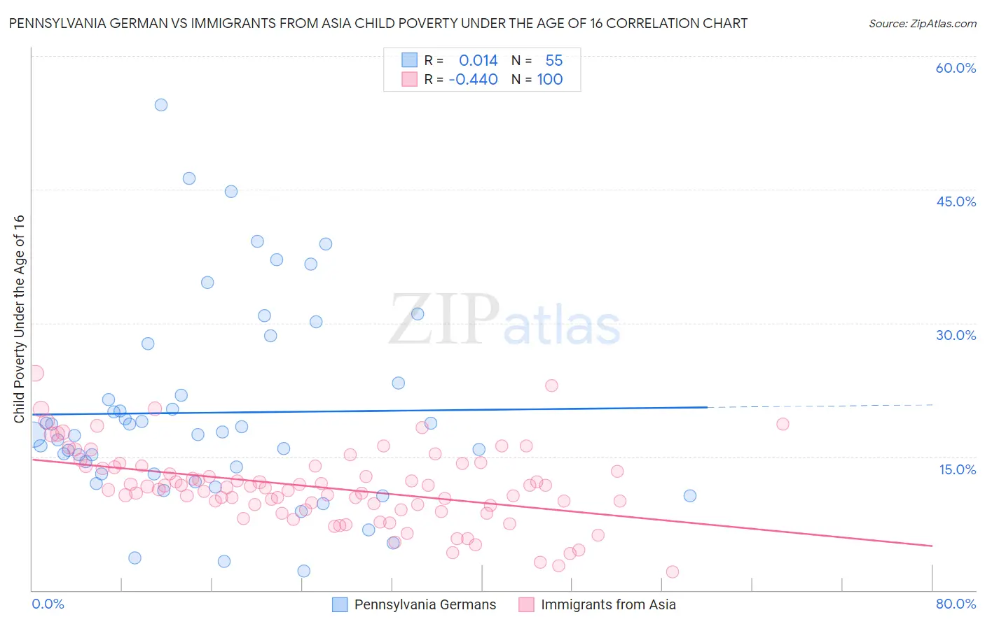 Pennsylvania German vs Immigrants from Asia Child Poverty Under the Age of 16