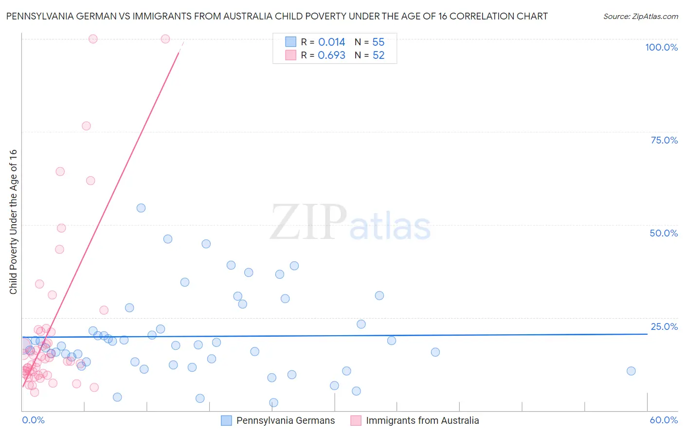 Pennsylvania German vs Immigrants from Australia Child Poverty Under the Age of 16