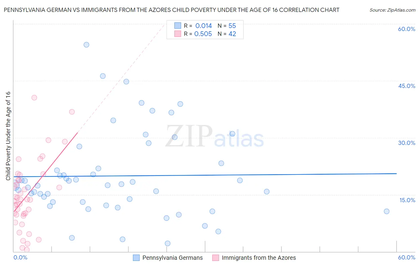 Pennsylvania German vs Immigrants from the Azores Child Poverty Under the Age of 16