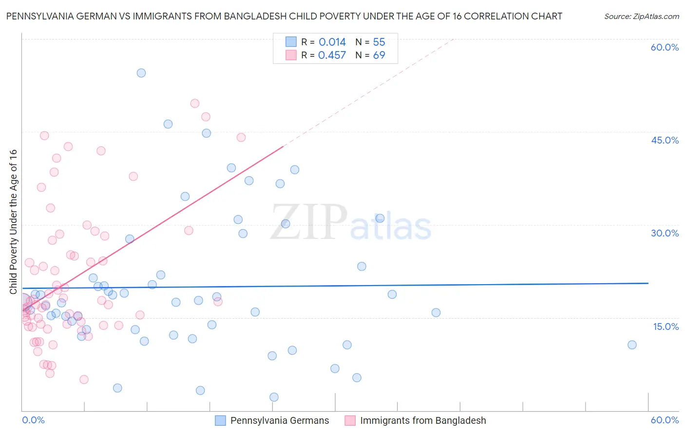 Pennsylvania German vs Immigrants from Bangladesh Child Poverty Under the Age of 16