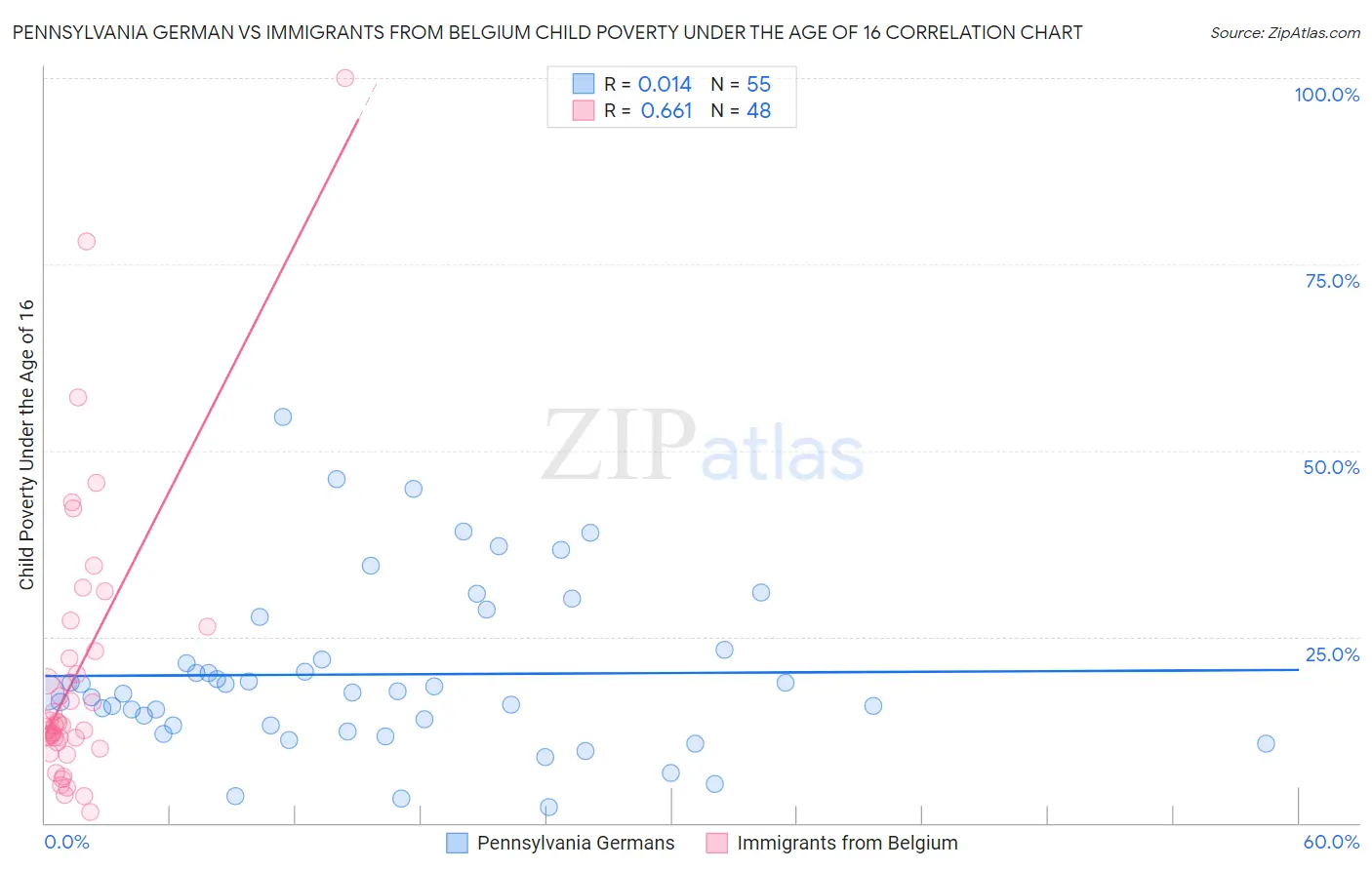Pennsylvania German vs Immigrants from Belgium Child Poverty Under the Age of 16