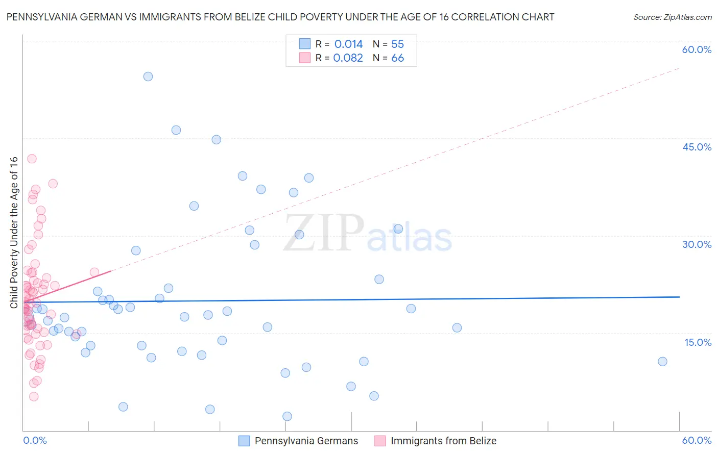 Pennsylvania German vs Immigrants from Belize Child Poverty Under the Age of 16