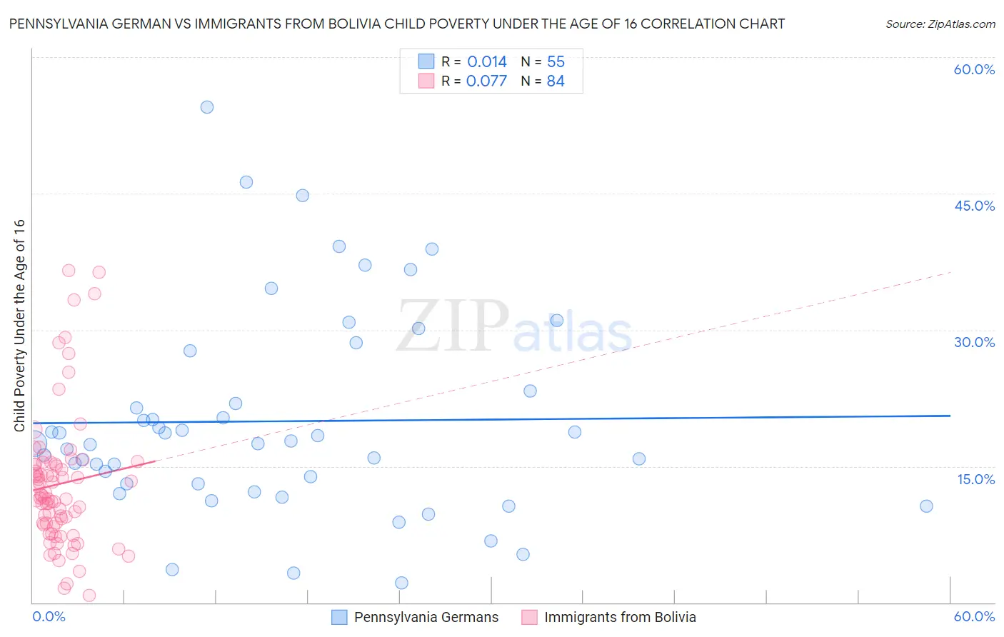 Pennsylvania German vs Immigrants from Bolivia Child Poverty Under the Age of 16