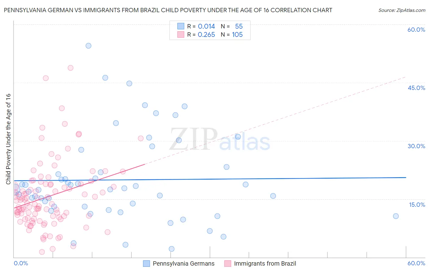 Pennsylvania German vs Immigrants from Brazil Child Poverty Under the Age of 16