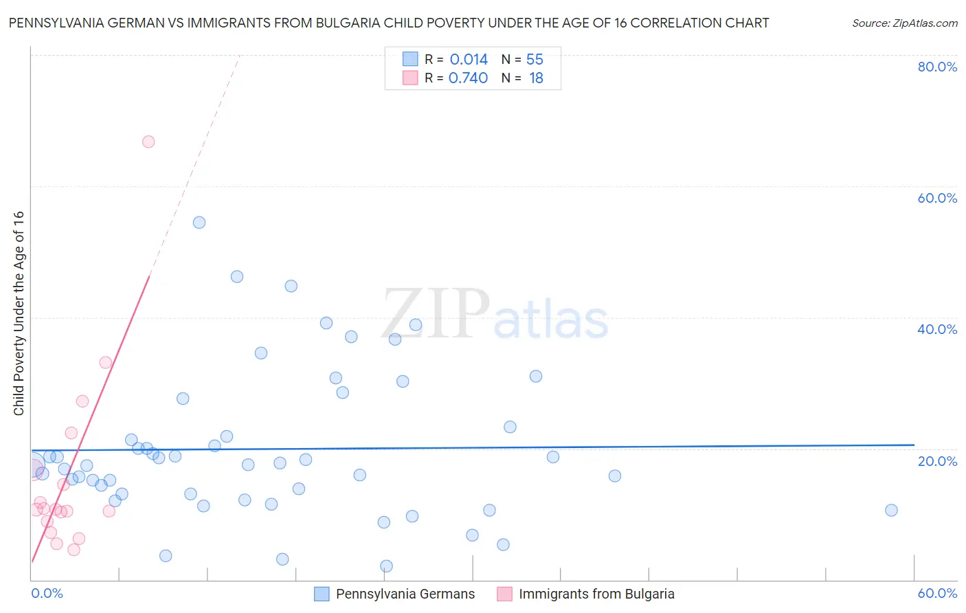 Pennsylvania German vs Immigrants from Bulgaria Child Poverty Under the Age of 16