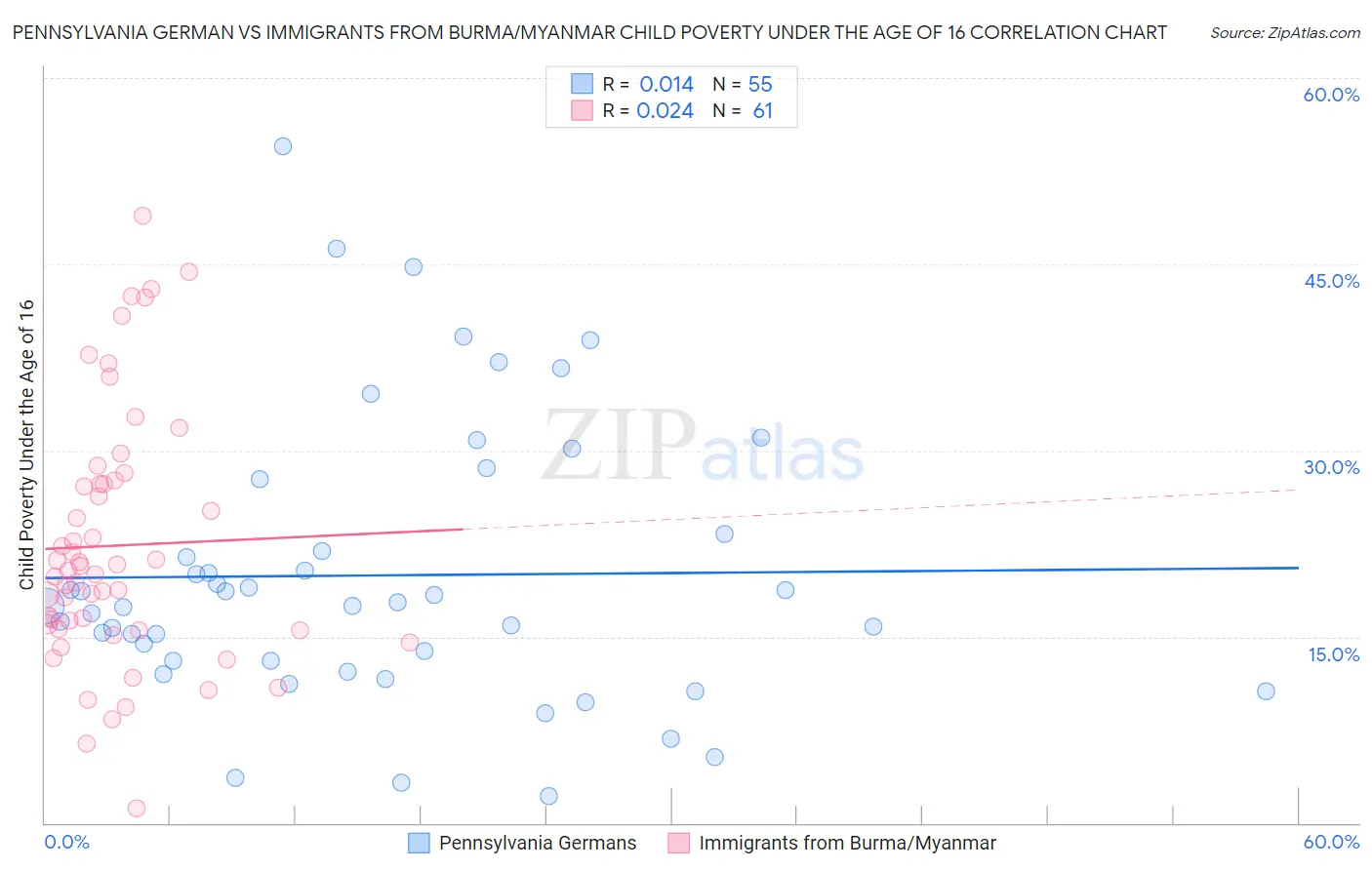 Pennsylvania German vs Immigrants from Burma/Myanmar Child Poverty Under the Age of 16