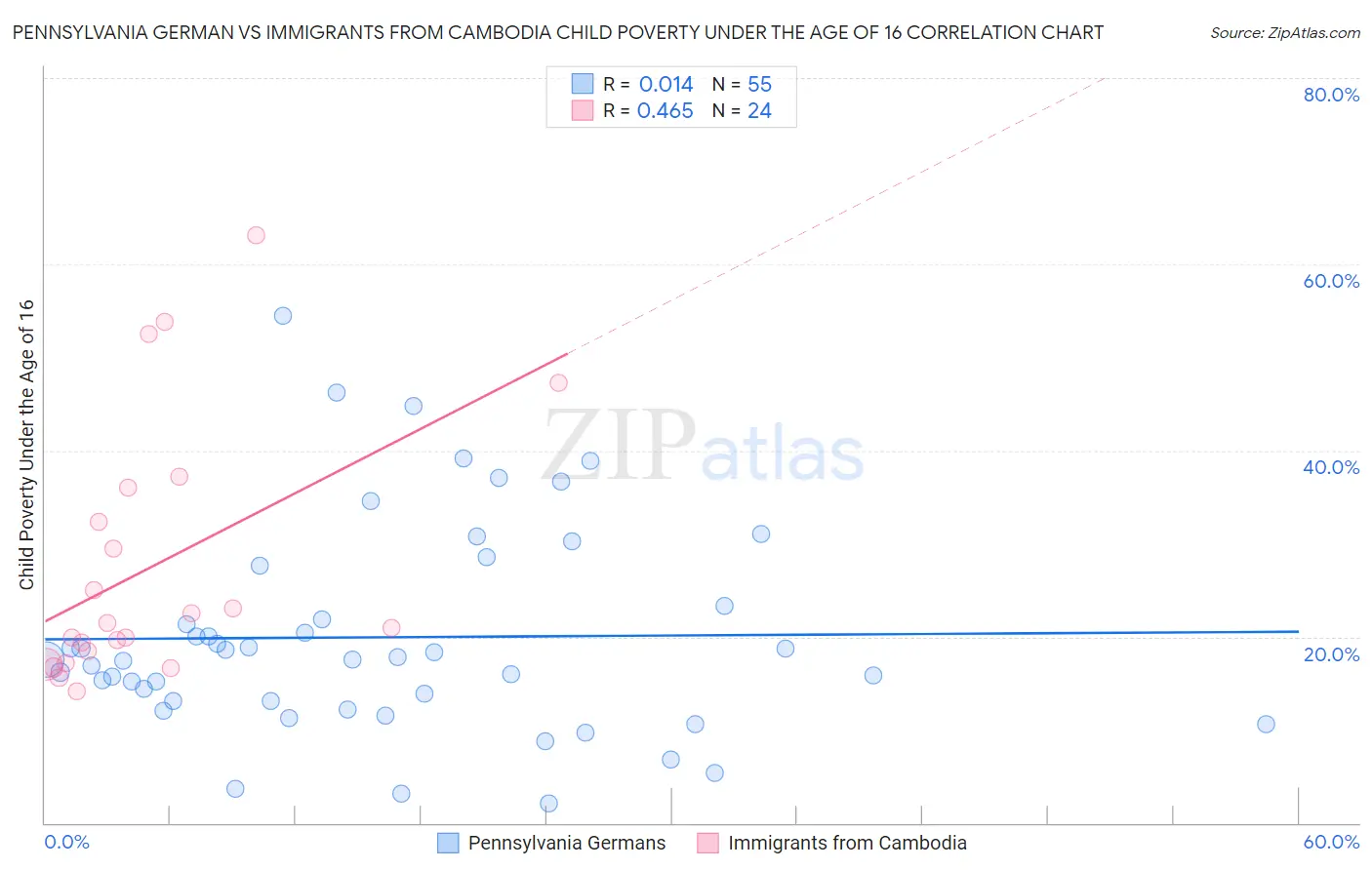 Pennsylvania German vs Immigrants from Cambodia Child Poverty Under the Age of 16