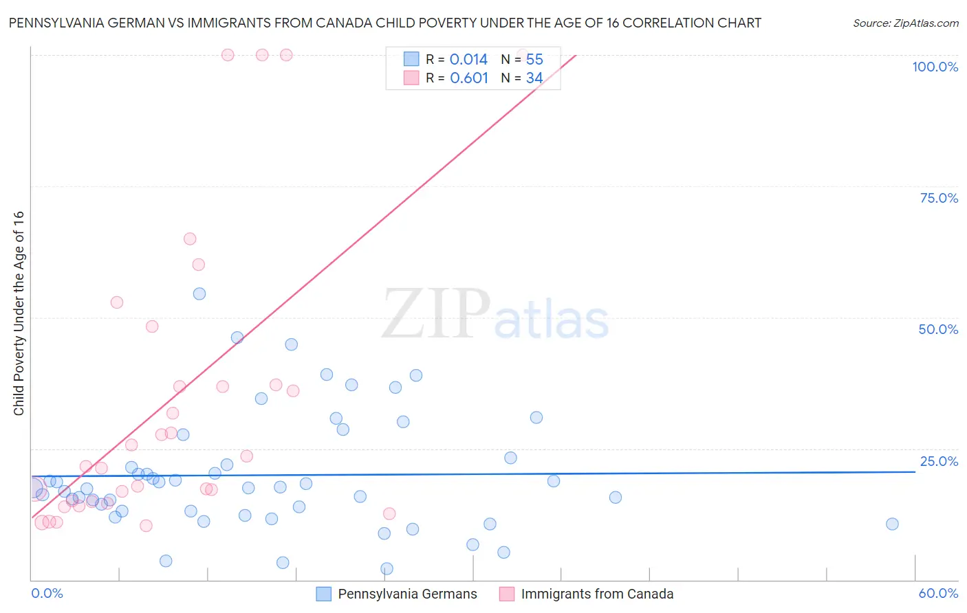 Pennsylvania German vs Immigrants from Canada Child Poverty Under the Age of 16