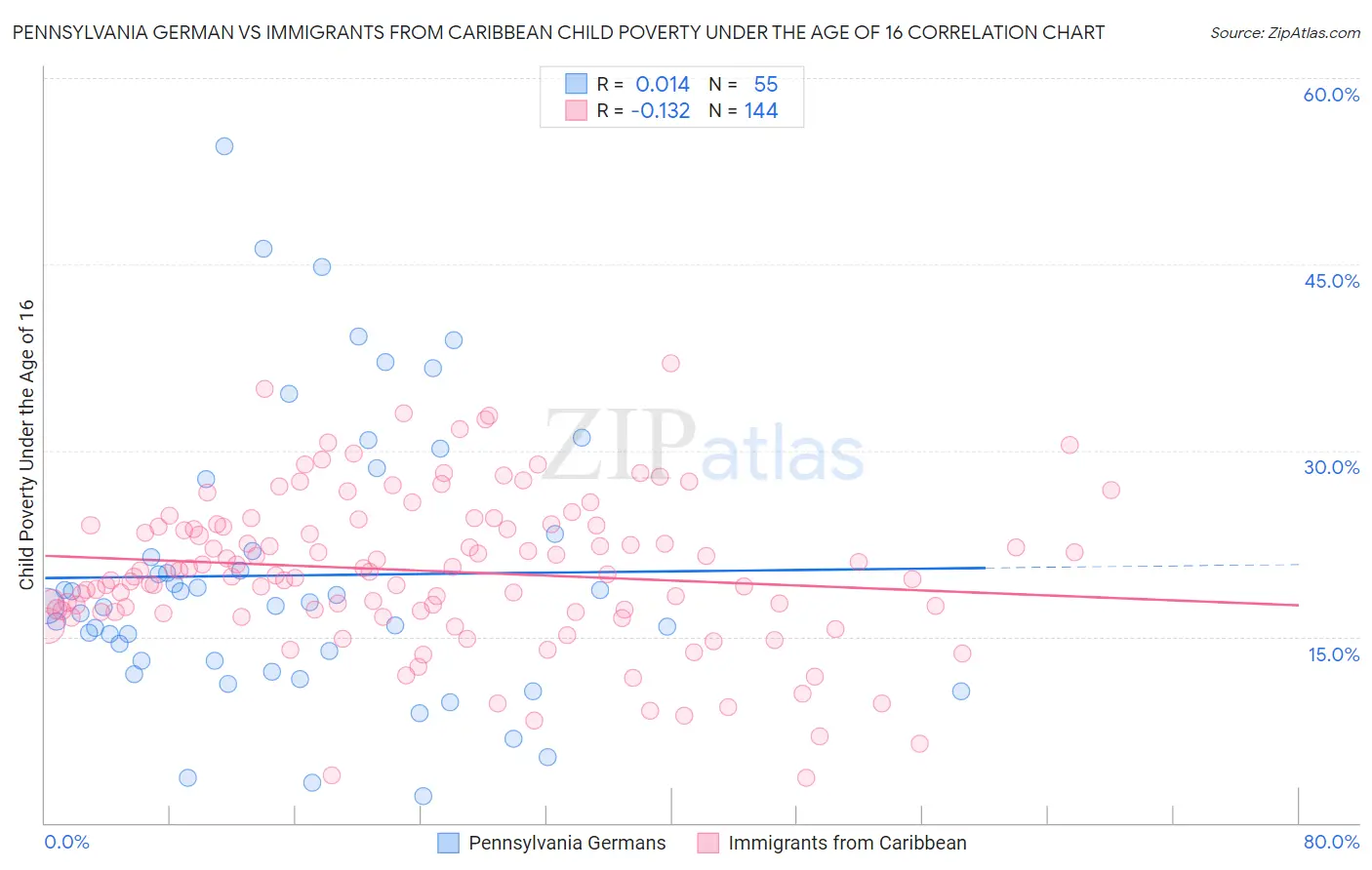 Pennsylvania German vs Immigrants from Caribbean Child Poverty Under the Age of 16