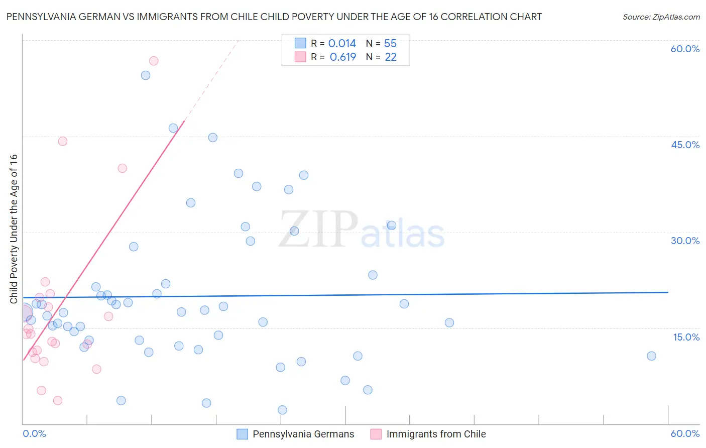 Pennsylvania German vs Immigrants from Chile Child Poverty Under the Age of 16