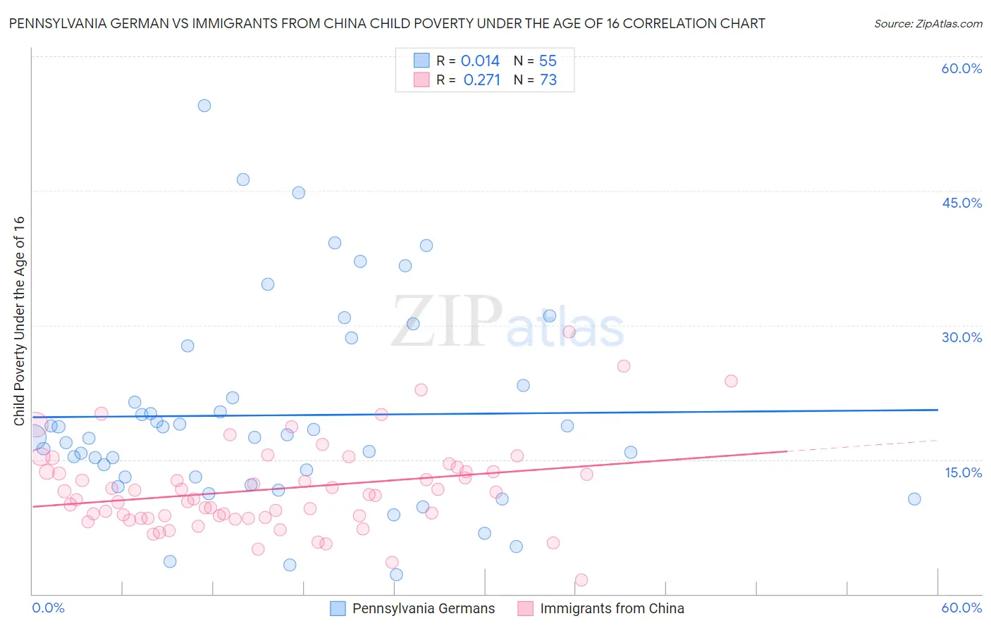 Pennsylvania German vs Immigrants from China Child Poverty Under the Age of 16