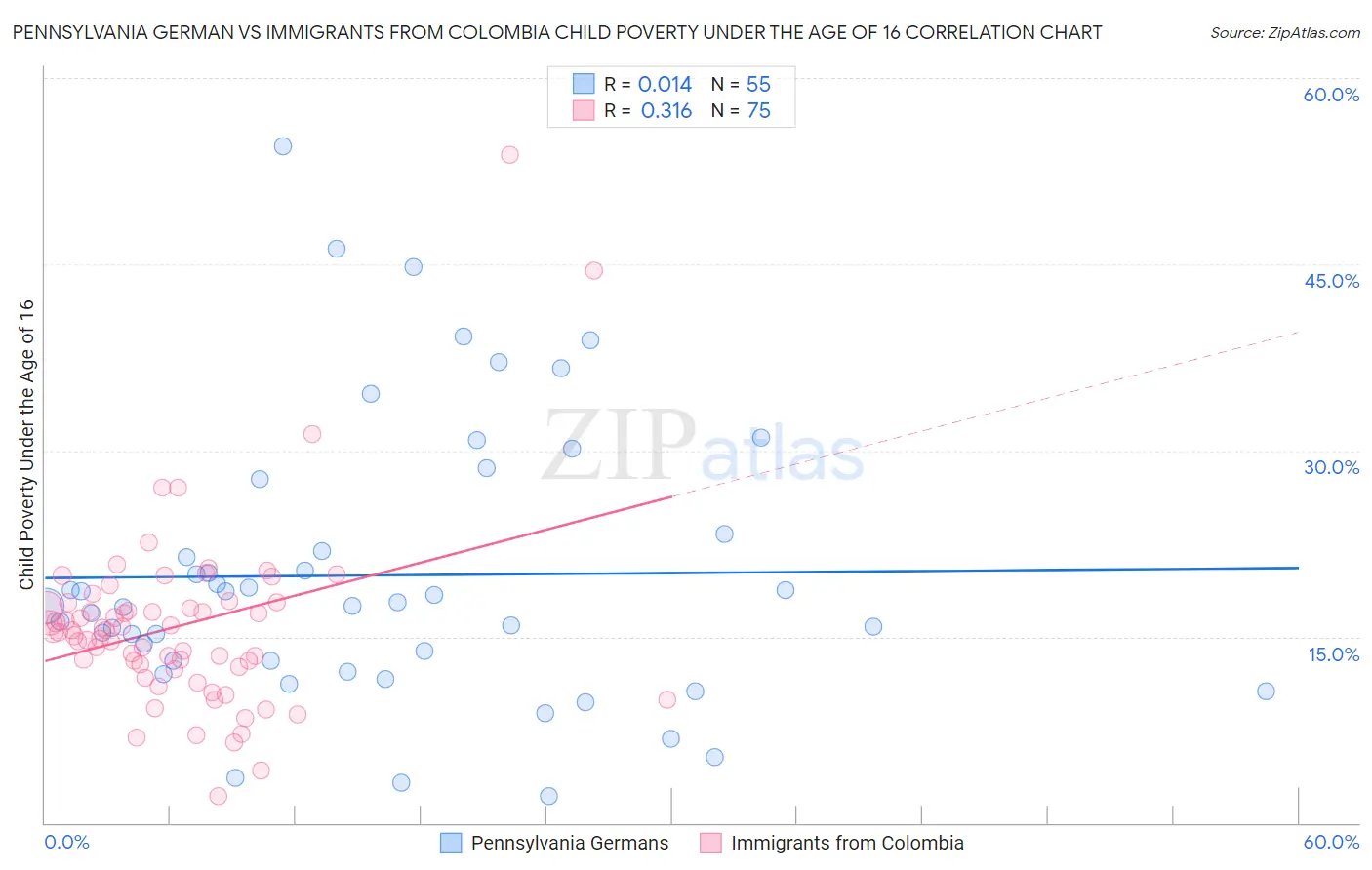 Pennsylvania German vs Immigrants from Colombia Child Poverty Under the Age of 16