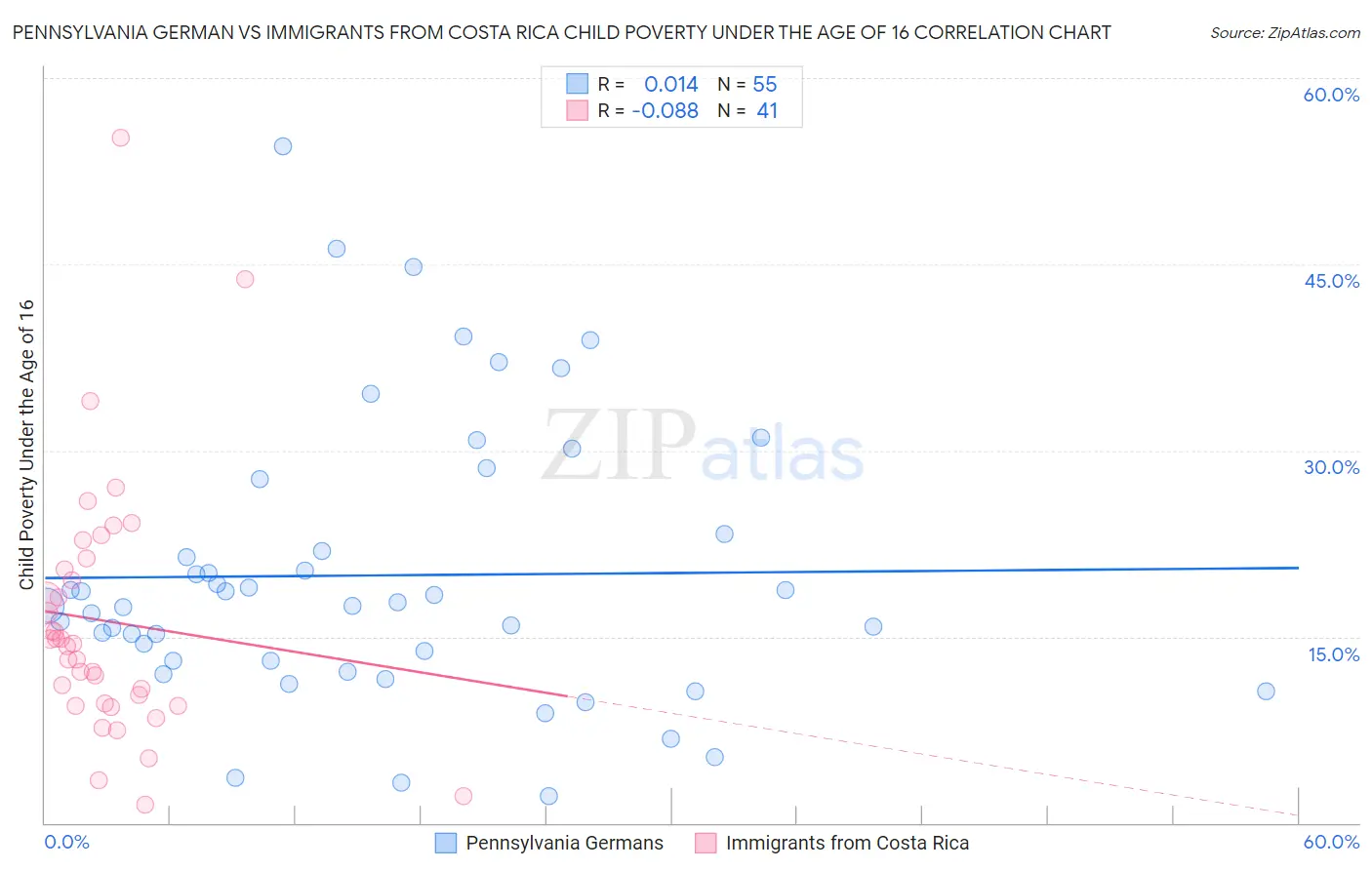 Pennsylvania German vs Immigrants from Costa Rica Child Poverty Under the Age of 16