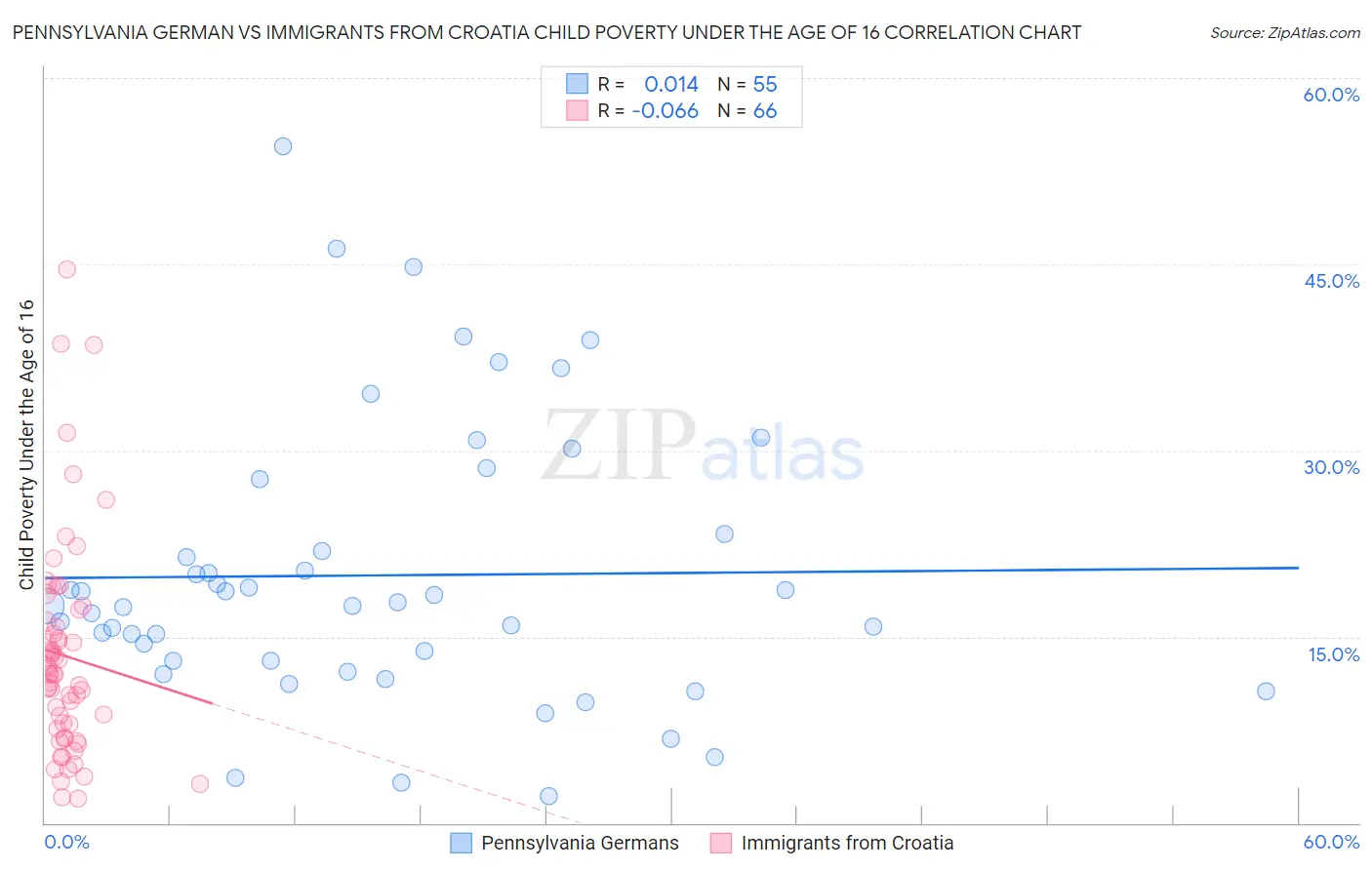 Pennsylvania German vs Immigrants from Croatia Child Poverty Under the Age of 16