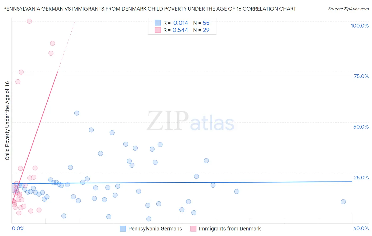 Pennsylvania German vs Immigrants from Denmark Child Poverty Under the Age of 16